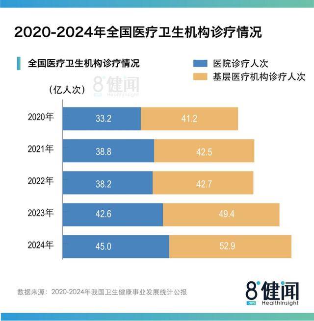 《2024中国卫生公报》背后:医院、床位扩张“失速”,患者继续向三级医院集中