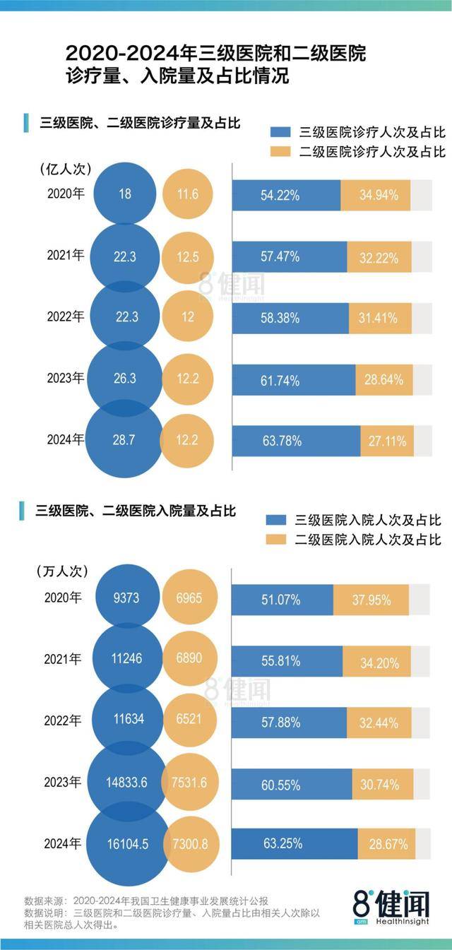 《2024中国卫生公报》背后:医院、床位扩张“失速”,患者继续向三级医院集中