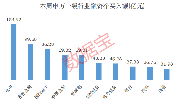下周这个板块获投资者看好！6股获融资客大手笔买入