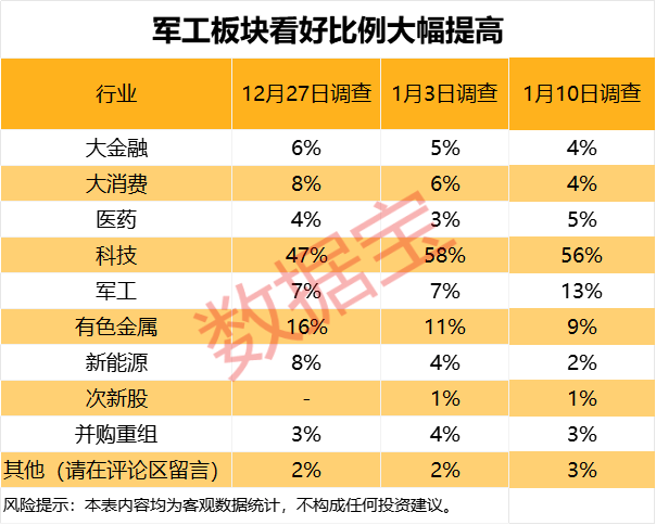 下周这个板块获投资者看好！6股获融资客大手笔买入