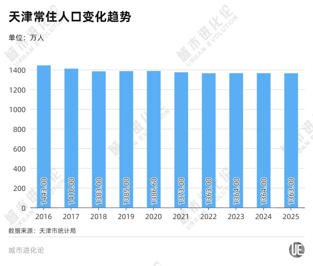 9年减少80万人，北方大市要开始“抢人”了