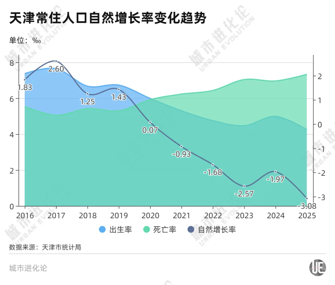 9年减少80万人，北方大市要开始“抢人”了