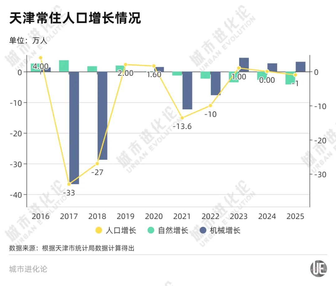 9年减少80万人，北方大市要开始“抢人”了