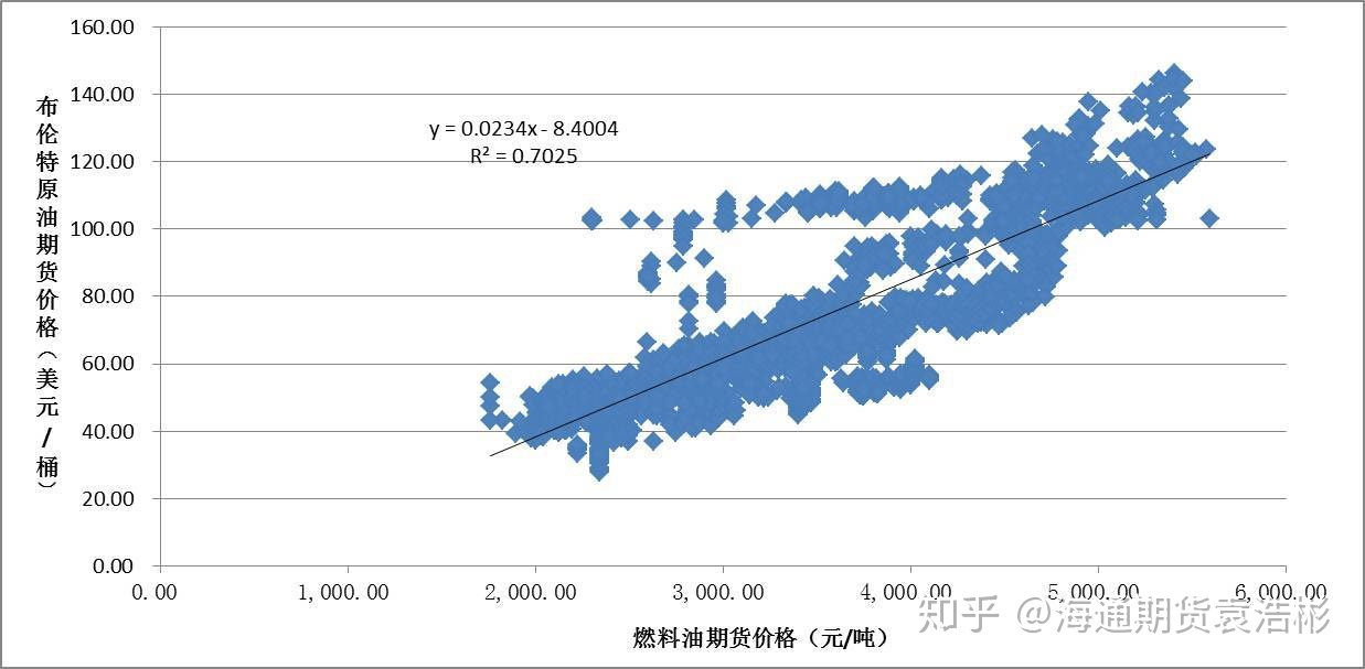 燃油期货和原油期货(原油期货与燃料油期货走势一样吗)