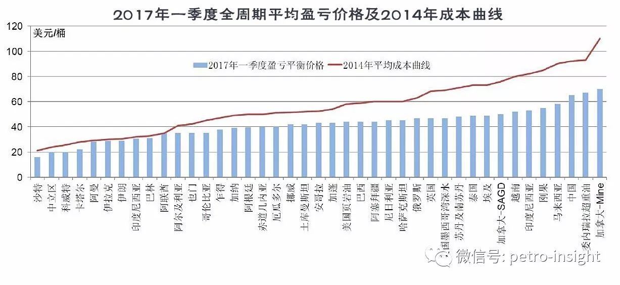 各国原油原油成本(世界各国原油生产成本)