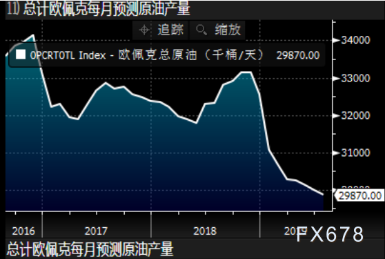 沙特原油和布伦特原油(沙特原油产量占全球百分比)