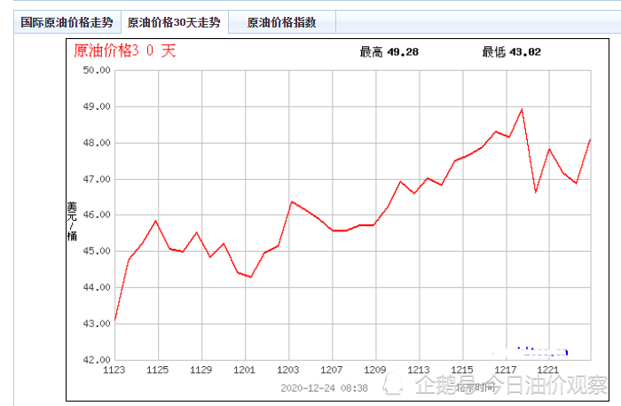 15天国际原油曲线图(国际原油24小时走势图 原油价格)