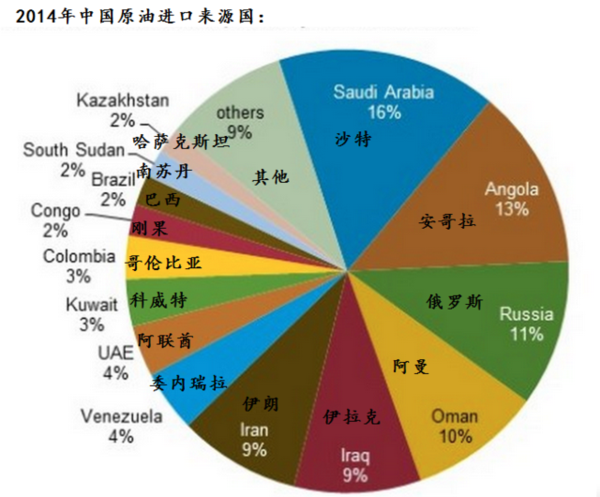 原油负数中国进口原油(中国原油进口量 分国别)