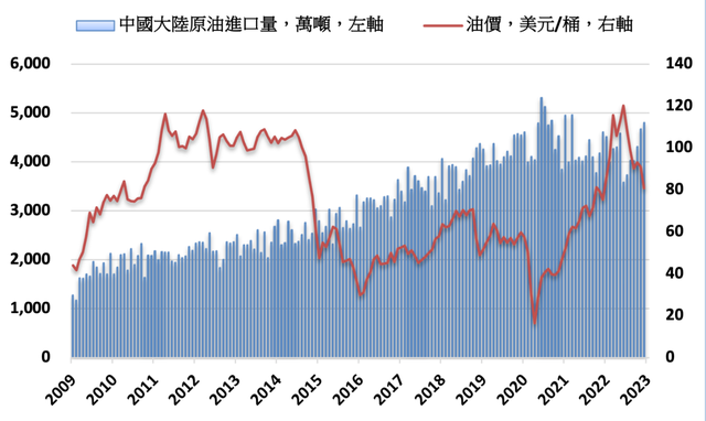 原油负数中国进口原油(中国原油进口量 分国别)