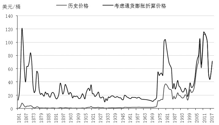 原油价格图(原油价格行情走势)