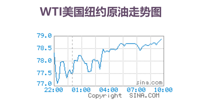 今天国际原油价格走势图(今日国际原油价格走势最新消息)