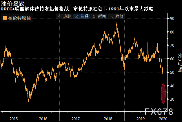 纸黄金国际原油价格走势图(纸黄金的价格石油的价格美元的价格)