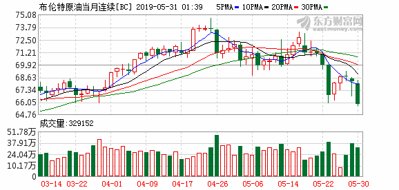 布仑特原油新浪价格(布伦特原油价格实时新浪一一)