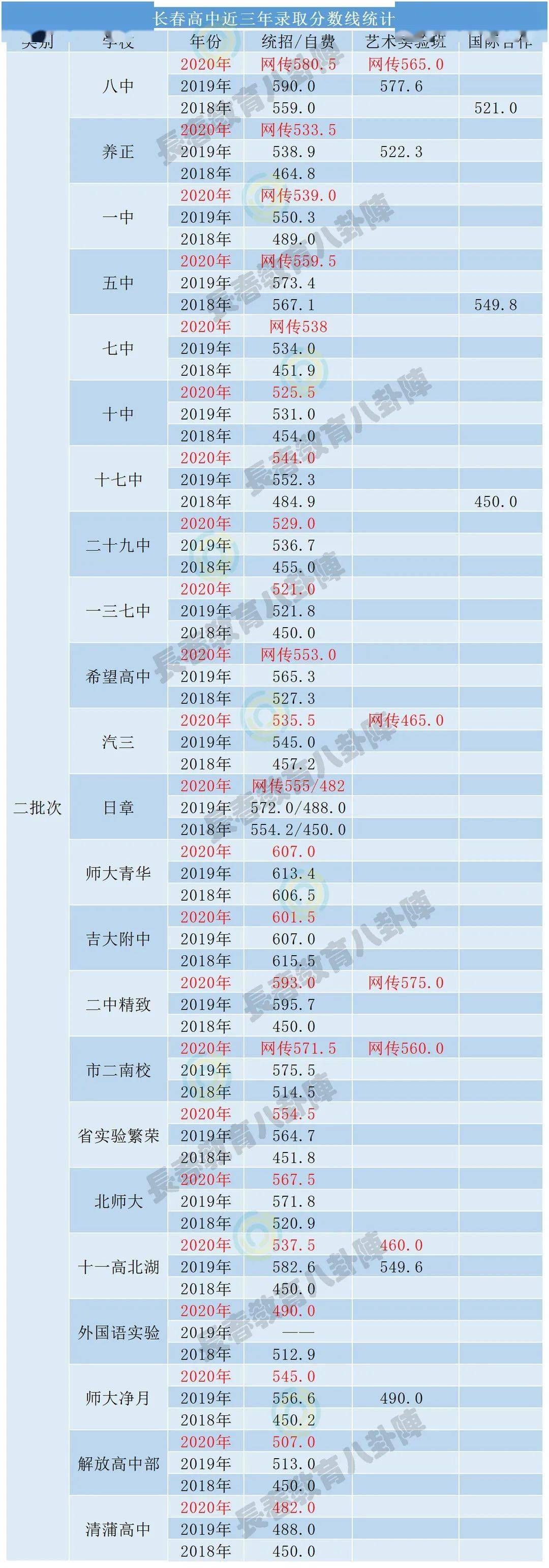 松原油田高中录取分数线(松原油高2019中考录取分数线)