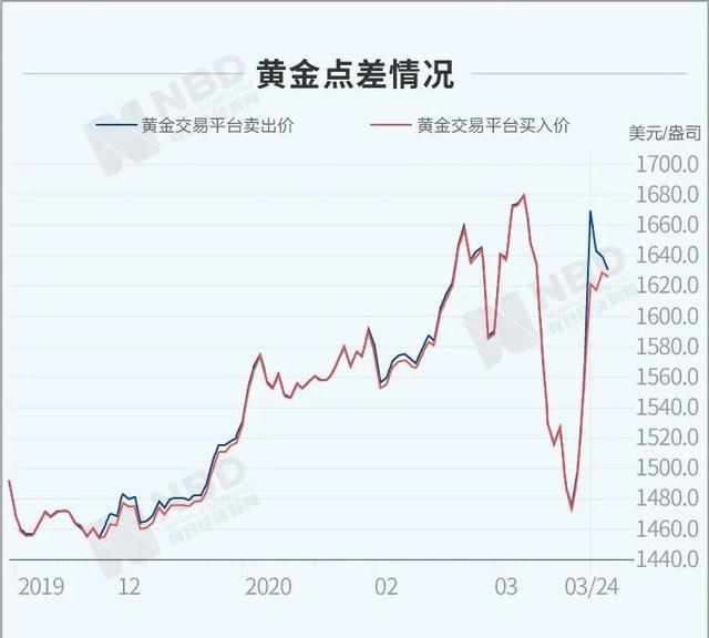 关于全球低点差原油投资价格的信息