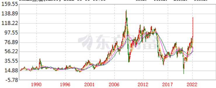 东方财富网原油走势图(东方财富原油走势图ny)