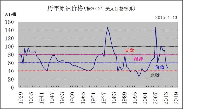 原油价格走势分析预测(原油价格走势实时走势图)