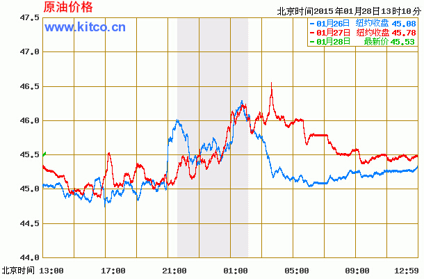 今天国际原油价格走势图(今天国际原油价格走势图国际油价)