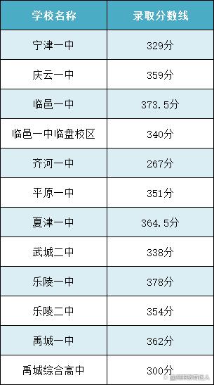 松原油田高中录取分数线(松原油田高中录取分数线2020)