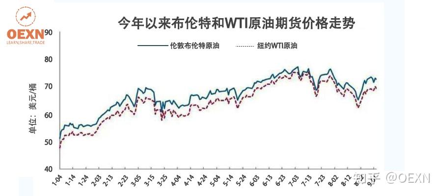 看国际原油价格要哪个(国际原油 价格 在 哪里查)