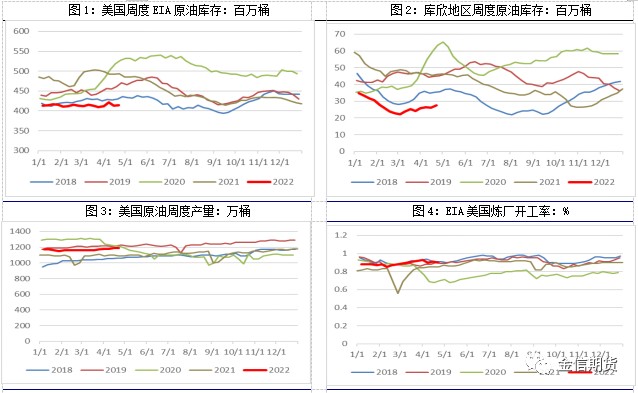 eia原油数据库存(美国EIA原油库存数据)