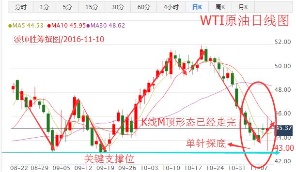 wti原油原油实时美国(美国wti原油跌破25美元关口,为18年来新低)