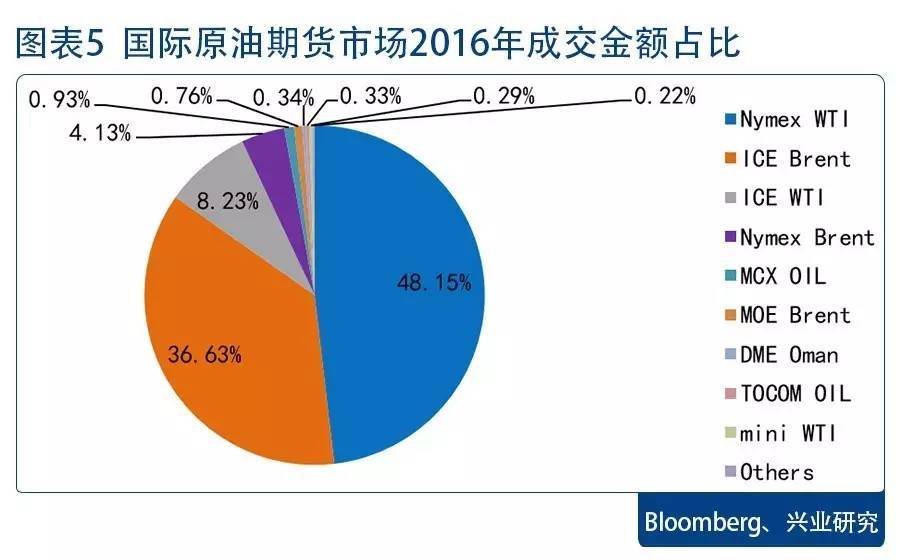 三大国际原油期货交易中心(上海期货交易所黄金期货合约)