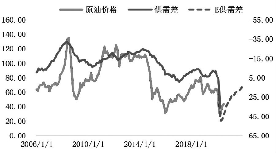 今天原油价格走势图(今天原油价格走势分析)