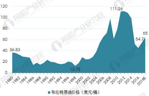 布伦特原油与国内原油(布伦特原油与国内原油的区别)