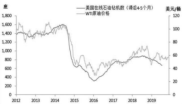 北美原油价格最新走势(北美原油价格最新走势图表)