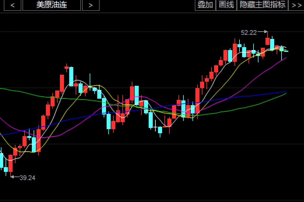 国际原油走势K线图(国际原油走势分析)