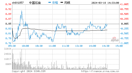 原油股市走势图(原油股市行情今日大盘走势)