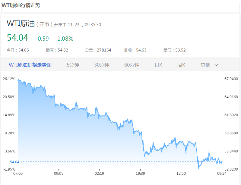 今天囯际原油价格走势图(今日原油价格走势图,冫)