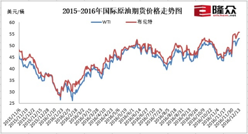 原油价格72走势图(原油价格72小时最新消息实时)