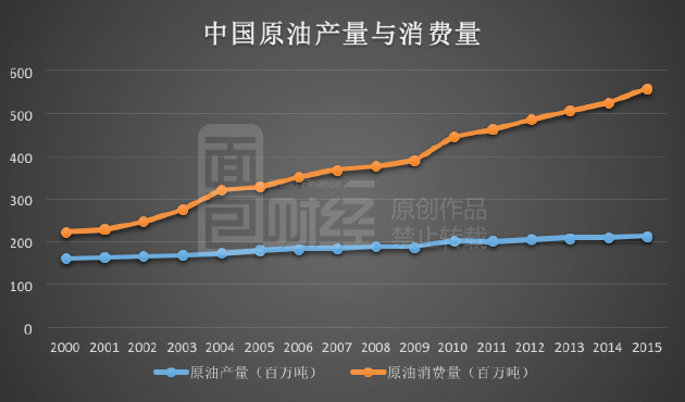 原油负数中国进口原油(中国从伊朗进口的原油价格)