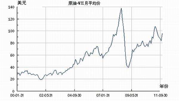 国际原油今日最新走势(国际原油今日最新走势图表)