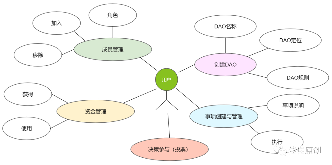 DAO(倒反天罡)